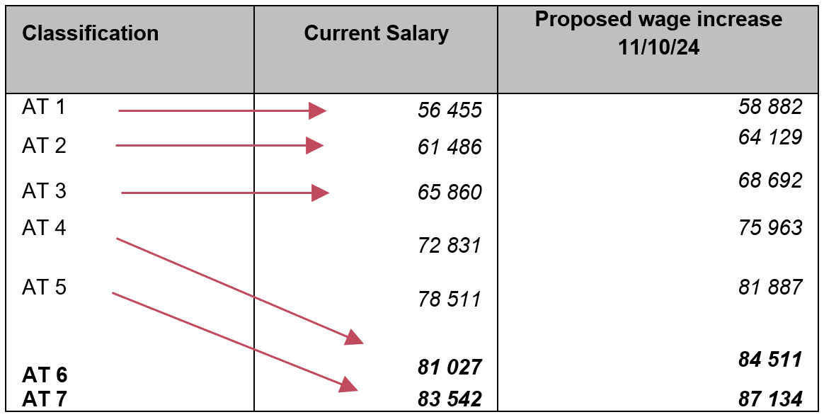 Proposed wage increase
